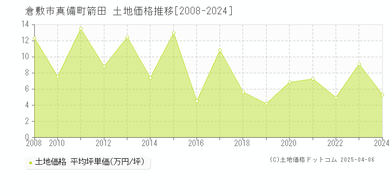 倉敷市真備町箭田の土地価格推移グラフ 