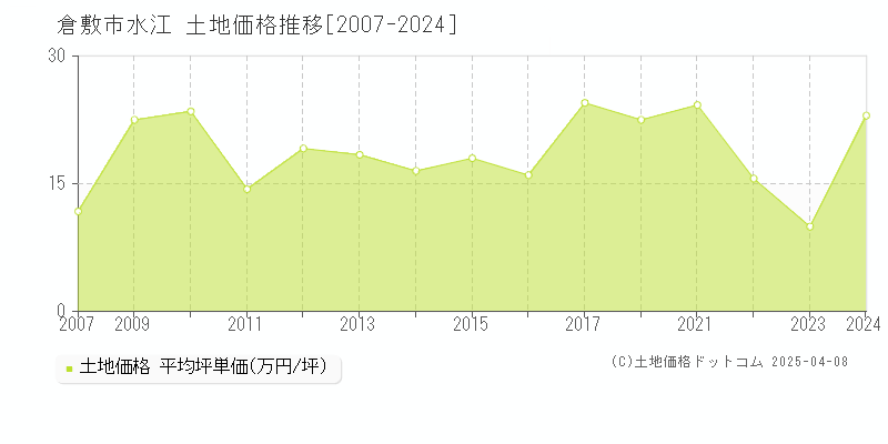 倉敷市水江の土地価格推移グラフ 