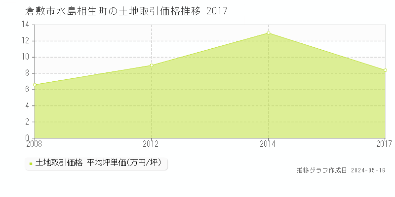 倉敷市水島相生町の土地価格推移グラフ 