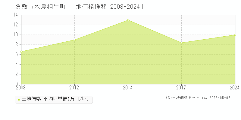 水島相生町(倉敷市)の土地価格推移グラフ(坪単価)[2008-2024年]