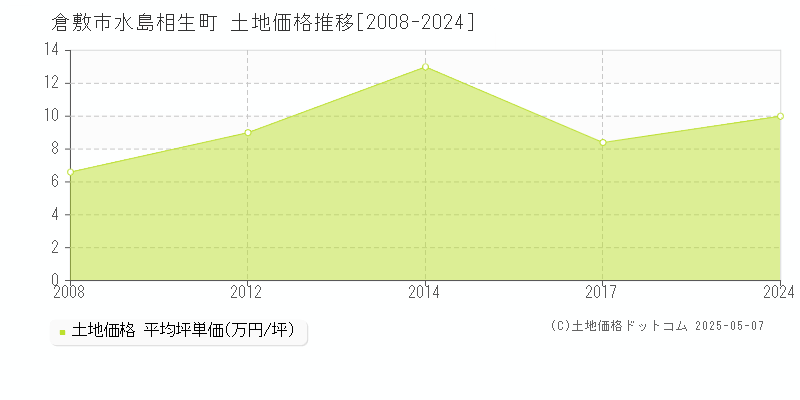 倉敷市水島相生町の土地価格推移グラフ 