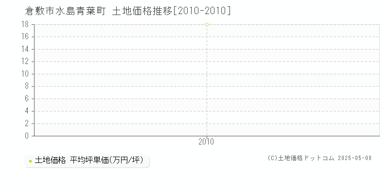 水島青葉町(倉敷市)の土地価格推移グラフ(坪単価)[2010-2010年]