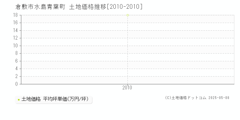 倉敷市水島青葉町の土地価格推移グラフ 