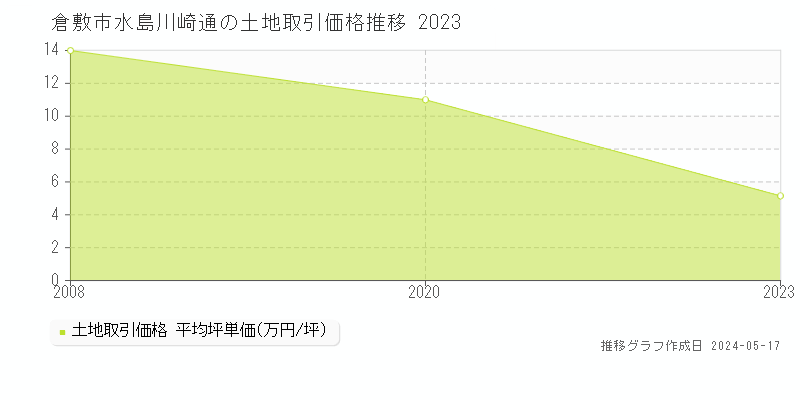 倉敷市水島川崎通の土地価格推移グラフ 
