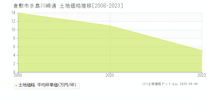 水島川崎通(倉敷市)の土地価格推移グラフ(坪単価)[2008-2023年]