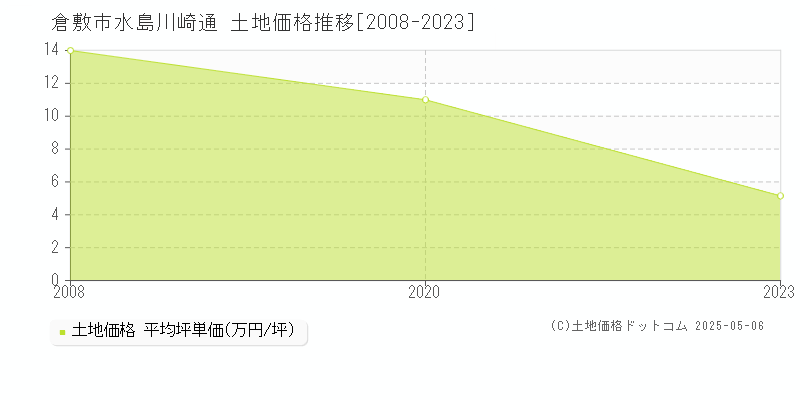 倉敷市水島川崎通の土地価格推移グラフ 