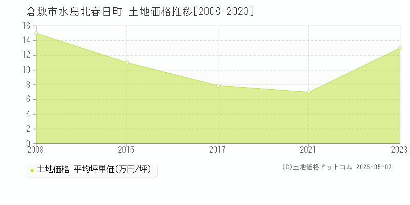 水島北春日町(倉敷市)の土地価格推移グラフ(坪単価)[2008-2023年]