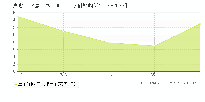 倉敷市水島北春日町の土地価格推移グラフ 