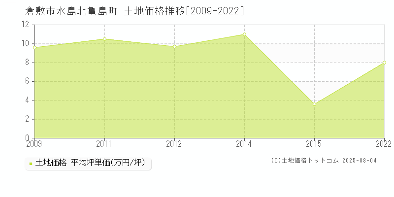 水島北亀島町(倉敷市)の土地価格推移グラフ(坪単価)[2009-2022年]
