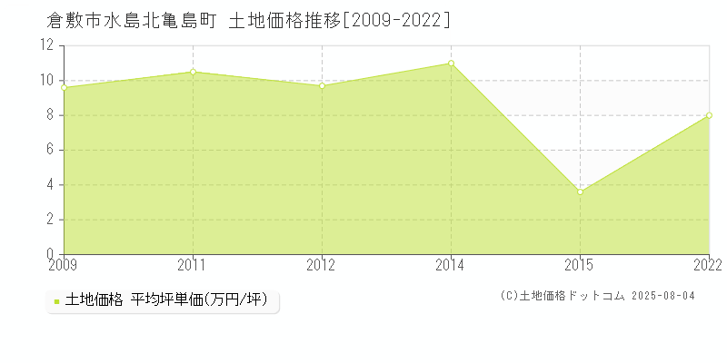 倉敷市水島北亀島町の土地価格推移グラフ 