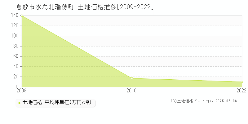 水島北瑞穂町(倉敷市)の土地価格推移グラフ(坪単価)[2009-2022年]