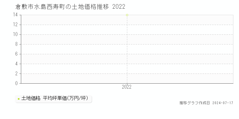 倉敷市水島西寿町の土地価格推移グラフ 