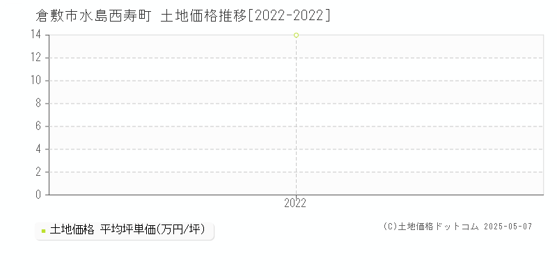 水島西寿町(倉敷市)の土地価格推移グラフ(坪単価)[2022-2022年]