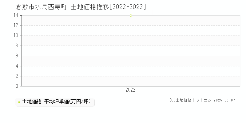 倉敷市水島西寿町の土地価格推移グラフ 