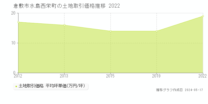 倉敷市水島西栄町の土地価格推移グラフ 