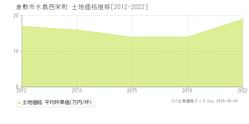 水島西栄町(倉敷市)の土地価格推移グラフ(坪単価)[2012-2022年]