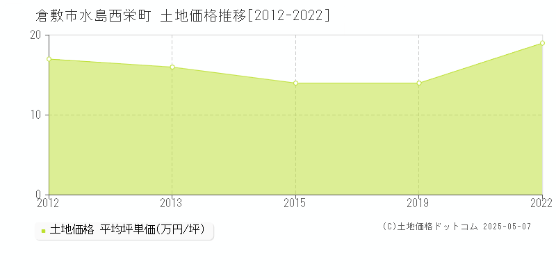 倉敷市水島西栄町の土地価格推移グラフ 