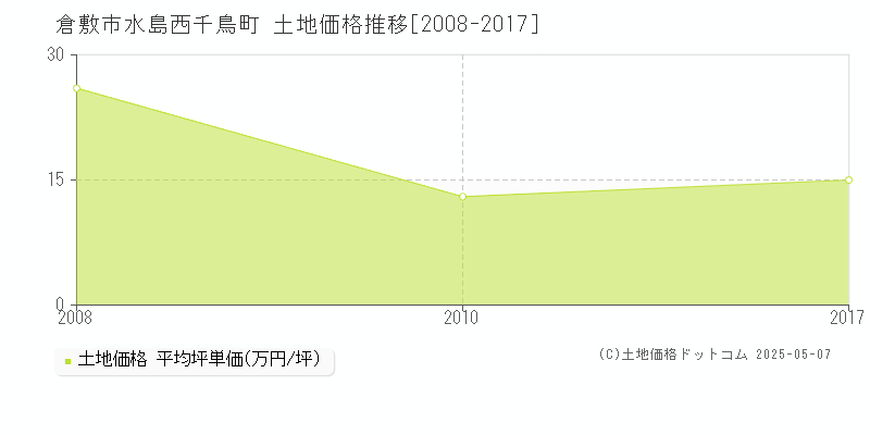 水島西千鳥町(倉敷市)の土地価格推移グラフ(坪単価)[2008-2017年]