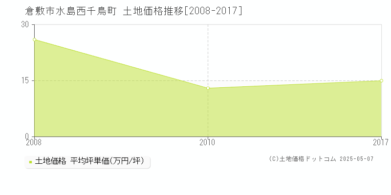 倉敷市水島西千鳥町の土地価格推移グラフ 