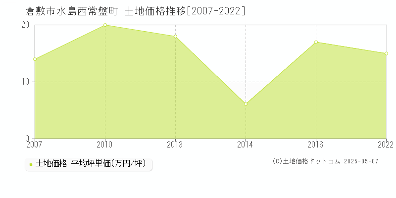 水島西常盤町(倉敷市)の土地価格推移グラフ(坪単価)[2007-2022年]