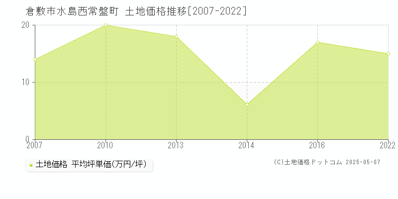 倉敷市水島西常盤町の土地価格推移グラフ 