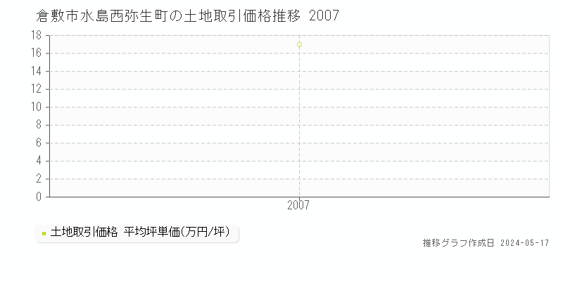 倉敷市水島西弥生町の土地価格推移グラフ 