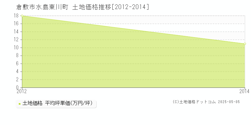 水島東川町(倉敷市)の土地価格推移グラフ(坪単価)[2012-2014年]
