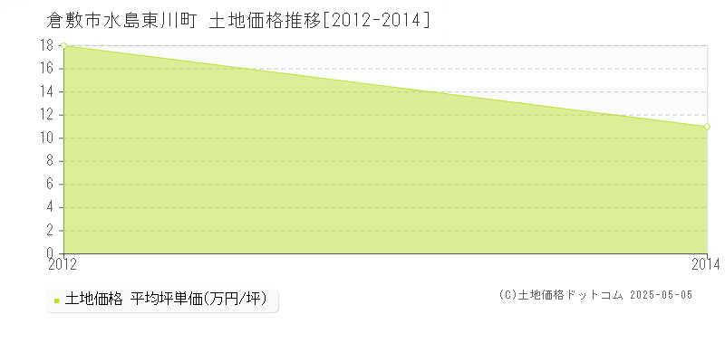 倉敷市水島東川町の土地価格推移グラフ 