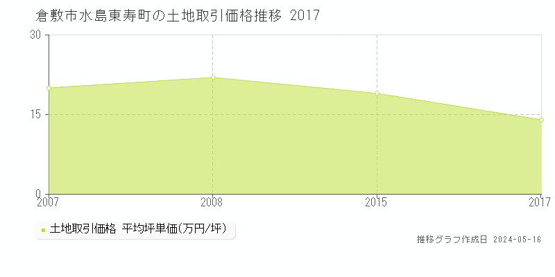 倉敷市水島東寿町の土地取引価格推移グラフ 