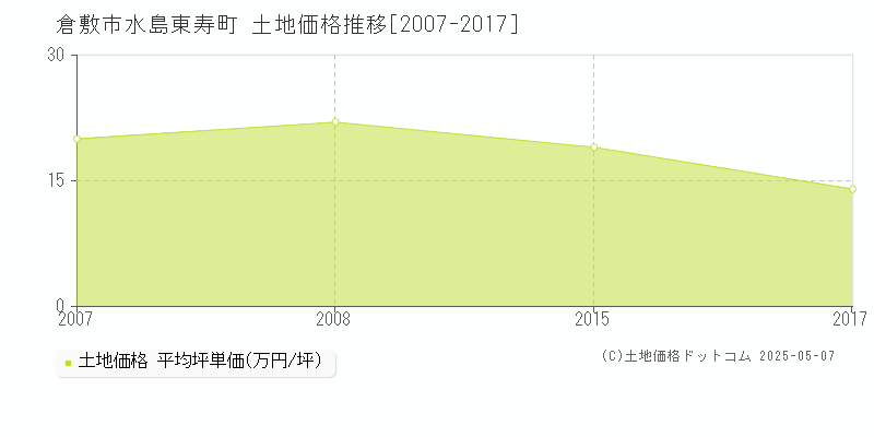 水島東寿町(倉敷市)の土地価格推移グラフ(坪単価)[2007-2017年]