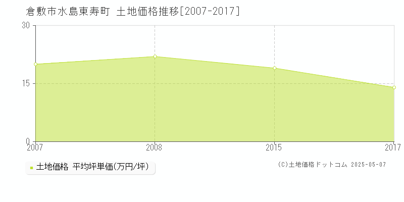 倉敷市水島東寿町の土地取引価格推移グラフ 