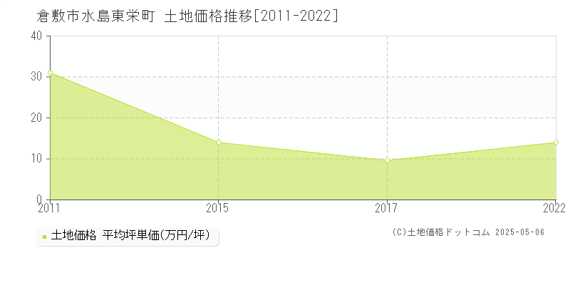 倉敷市水島東栄町の土地価格推移グラフ 