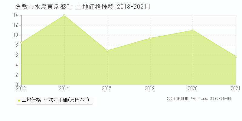 水島東常盤町(倉敷市)の土地価格推移グラフ(坪単価)[2013-2021年]