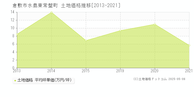 倉敷市水島東常盤町の土地価格推移グラフ 