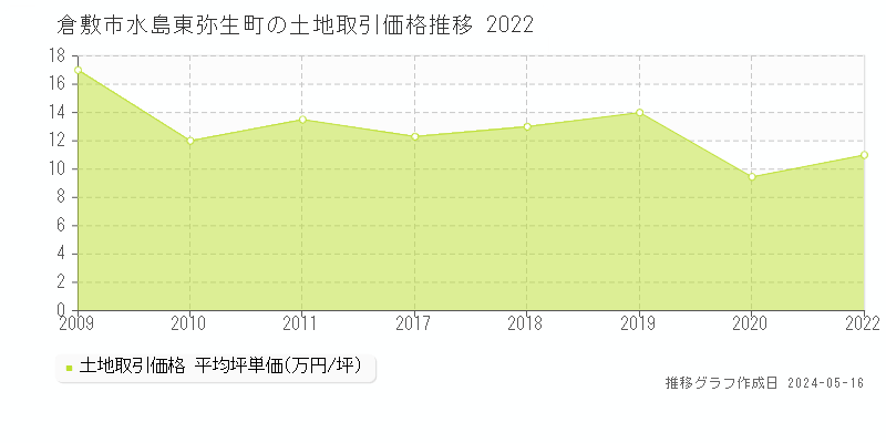 倉敷市水島東弥生町の土地取引価格推移グラフ 