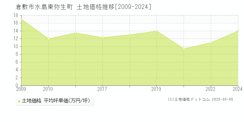水島東弥生町(倉敷市)の土地価格推移グラフ(坪単価)[2009-2024年]