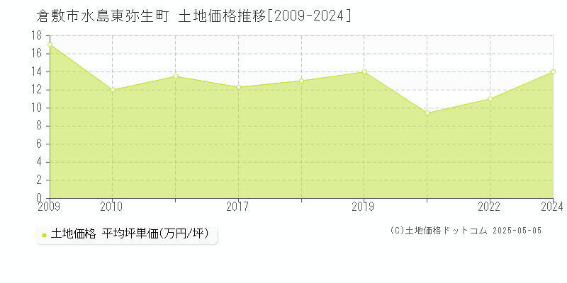 倉敷市水島東弥生町の土地取引価格推移グラフ 