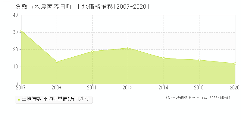 水島南春日町(倉敷市)の土地価格推移グラフ(坪単価)[2007-2020年]