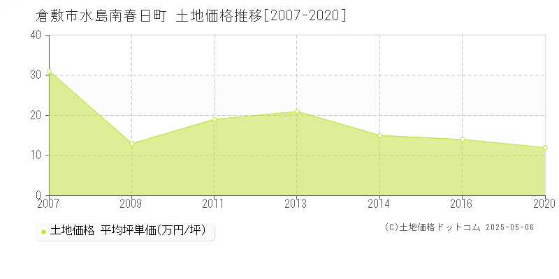 倉敷市水島南春日町の土地価格推移グラフ 