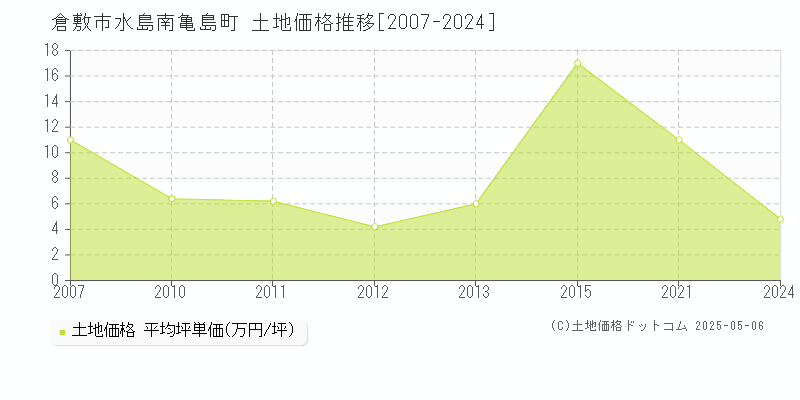 水島南亀島町(倉敷市)の土地価格推移グラフ(坪単価)[2007-2024年]
