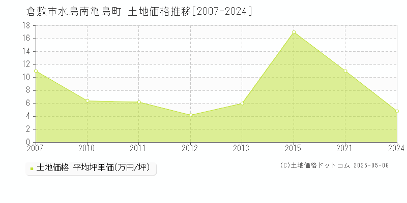 倉敷市水島南亀島町の土地価格推移グラフ 