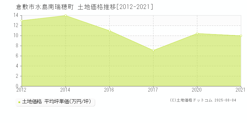 水島南瑞穂町(倉敷市)の土地価格推移グラフ(坪単価)[2012-2021年]