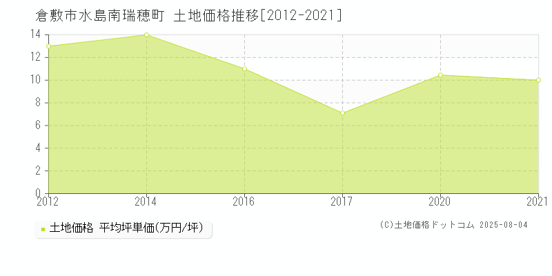 倉敷市水島南瑞穂町の土地価格推移グラフ 