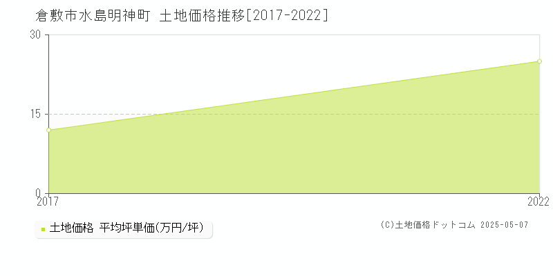 水島明神町(倉敷市)の土地価格推移グラフ(坪単価)[2017-2022年]