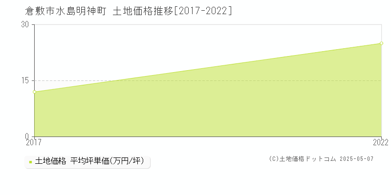 倉敷市水島明神町の土地価格推移グラフ 