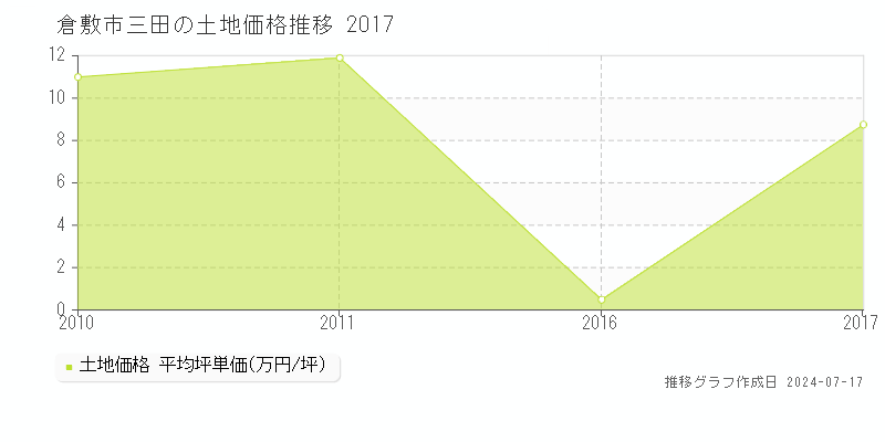 倉敷市三田の土地価格推移グラフ 