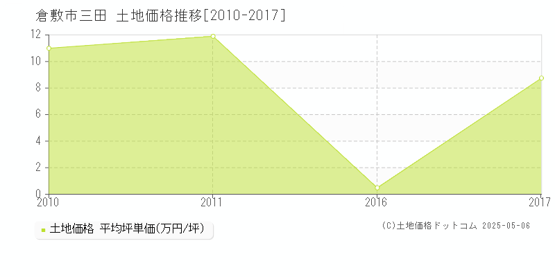 倉敷市三田の土地価格推移グラフ 