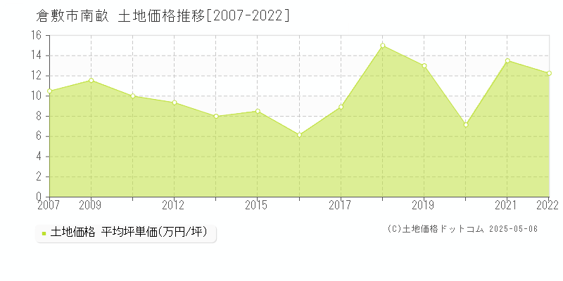 南畝(倉敷市)の土地価格推移グラフ(坪単価)[2007-2022年]
