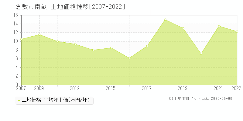 倉敷市南畝の土地価格推移グラフ 