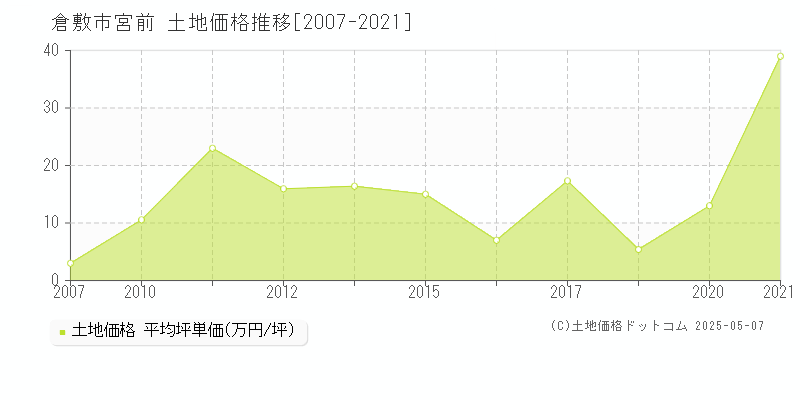 宮前(倉敷市)の土地価格推移グラフ(坪単価)[2007-2021年]